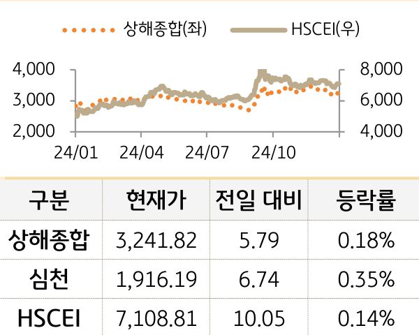 중국 증시(본토/홍콩)