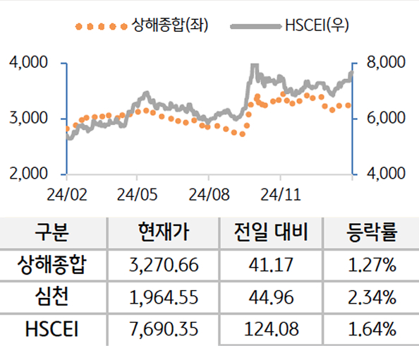 중국 증시를 '상해종합', '심천', 'HSCEI' 를 그래프로 구분하여 나열하였다.