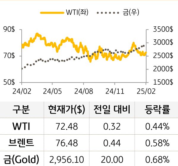 원자재(국제유가/금)
