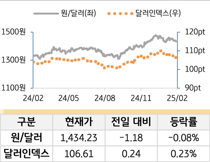 외환(달러원/달러인덱스)