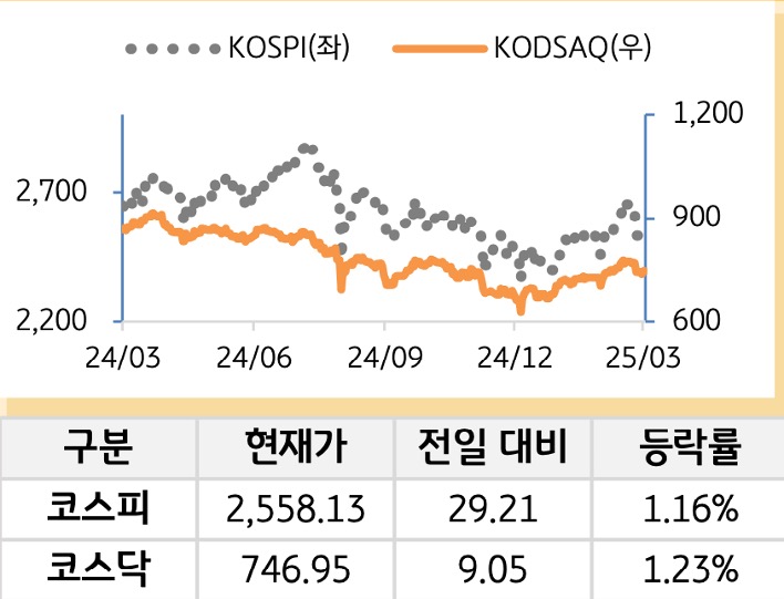 국내증시