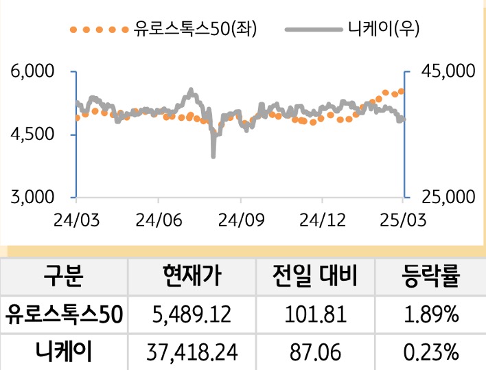 선진 증시(유럽/일본)