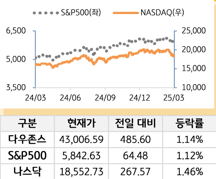 미국 증시