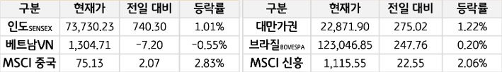 신흥국 증시