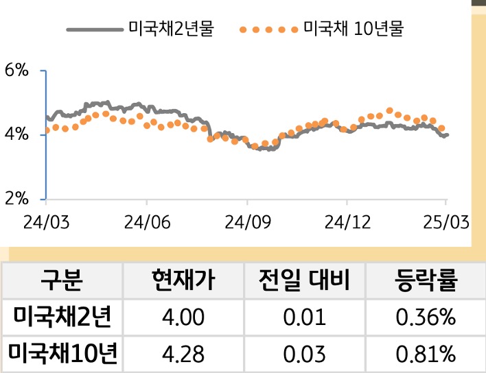 미 국채 금리