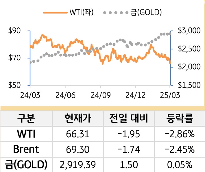 원자재(국제유가/금)