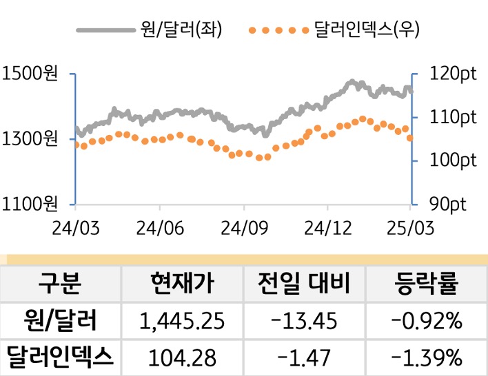 외환(달러원/달러인덱스)