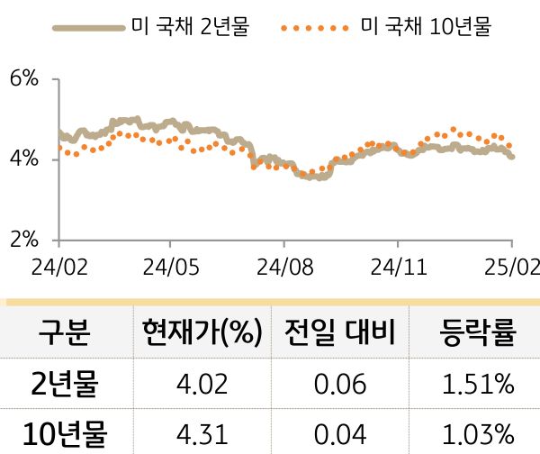 미 국채 금리