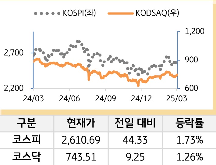 국내 증시를 '코스피'와 '코스닥'으로 구분하여 그래프로 표현하였다.