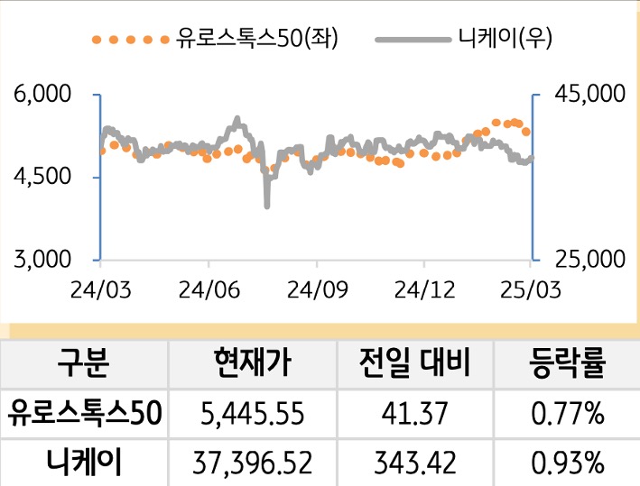 선진 증시를 '유로스톡스50'과 '니케이'로 구분하여 그래프로 나열하였다.