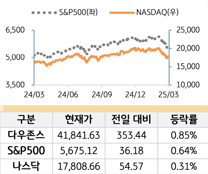 미국 증시를 '다우존스', 'S&P500', '나스닥'으로 구분하여 나열하였다.