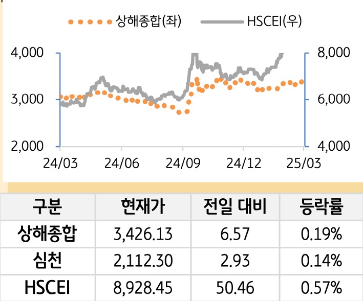 중국 증시를 '상해종합', '심천', 'HSCEI' 를 그래프로 구분하여 나열하였다.