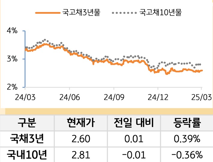 '국고채' 5년물과 10년물의 금리를 비교한 선 그래프와 표. 국고채 5년물 및 10년물의 현재 금리, 전일 대비 증감, 등락률을 확인할 수 있다.