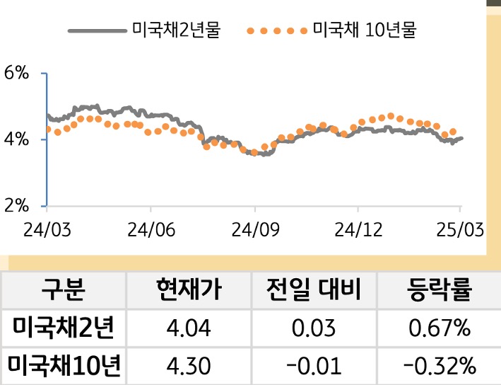 '미 국채' 2년물과 10년물의 금리를 비교한 선 그래프와 표. 미 국채 2년물 및 10년물의 현재 금리, 전일 대비 증감, 등락률을 확인할 수 있다.