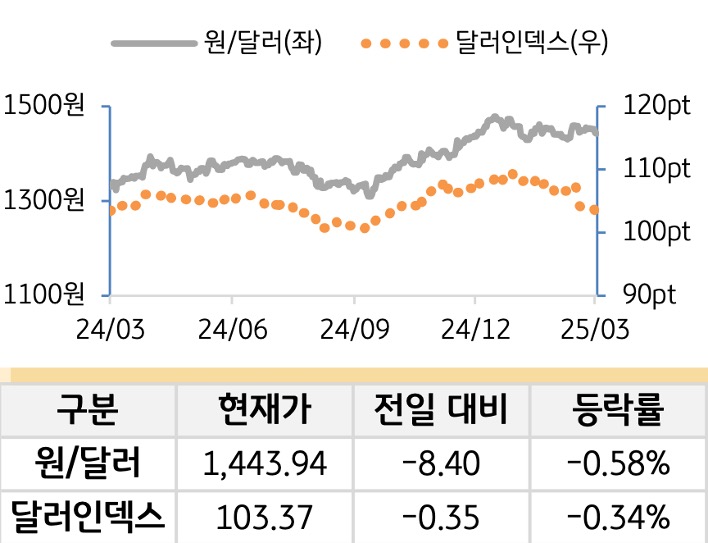 외환을 '달러원'과 '달러인덱스'로 구분하여 그래프로 나타내었다.