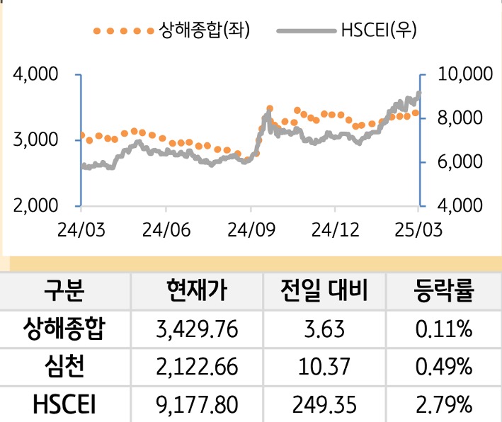 중국 증시(본토/홍콩)