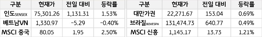 신흥국 증시