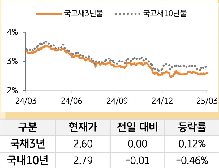국고채 금리