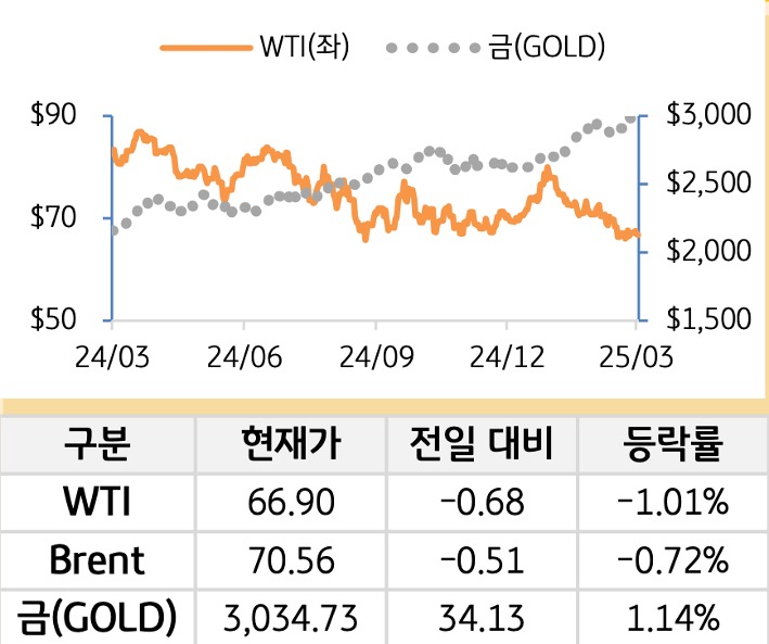 원자재(국제유가/금)
