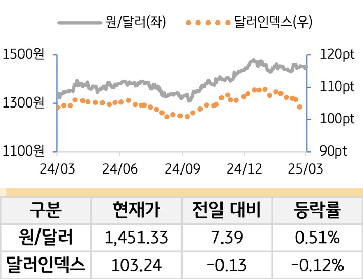 외환(달러원/달러인덱스)