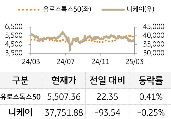 선진 증시(유럽/일본)
