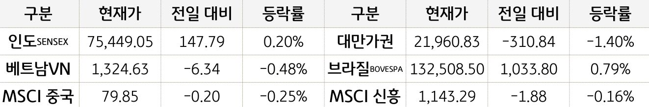 신흥국 증시