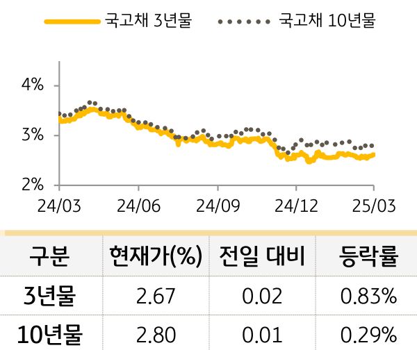 국고채 금리