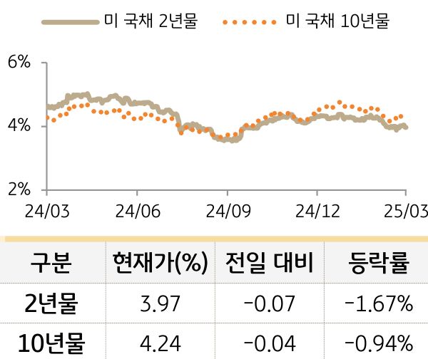 미 국채 금리