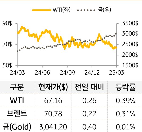 원자재(국제유가/금)