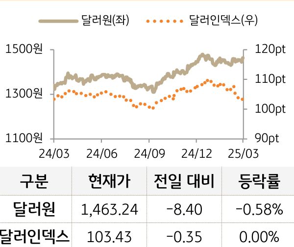 외환(달러원/달러인덱스)