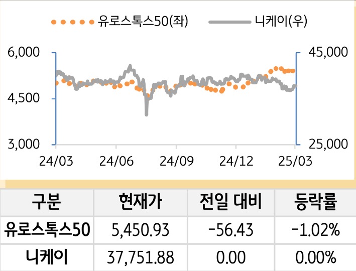 선진 증시(유럽/일본)