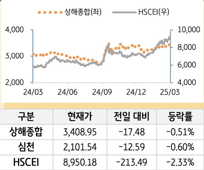 중국 증시(본토/홍콩)