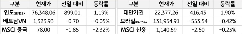 신흥국 증시