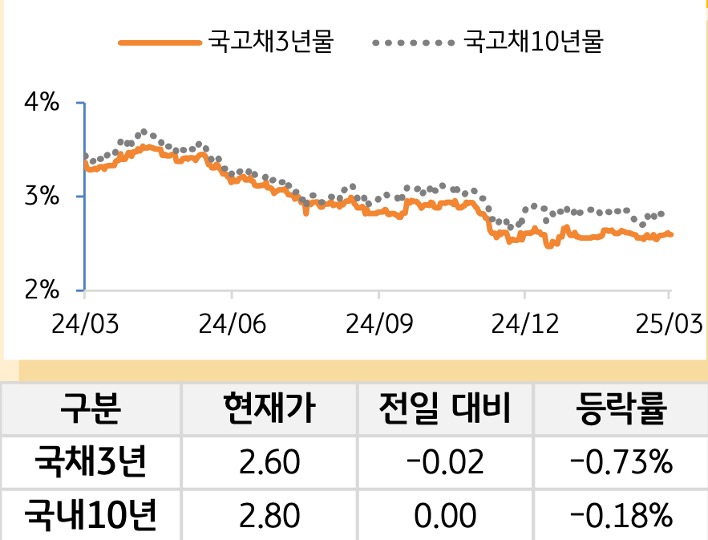 국고채 금리