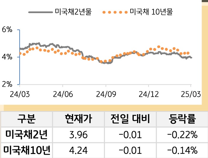 미 국채 금리