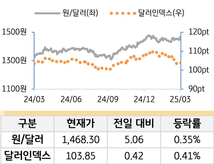 외환(달러원/달러인덱스)