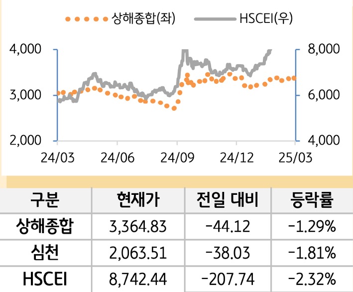 중국 증시(본토/홍콩)