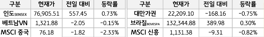 신흥국 증시