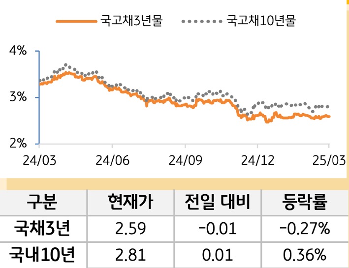국고채 금리