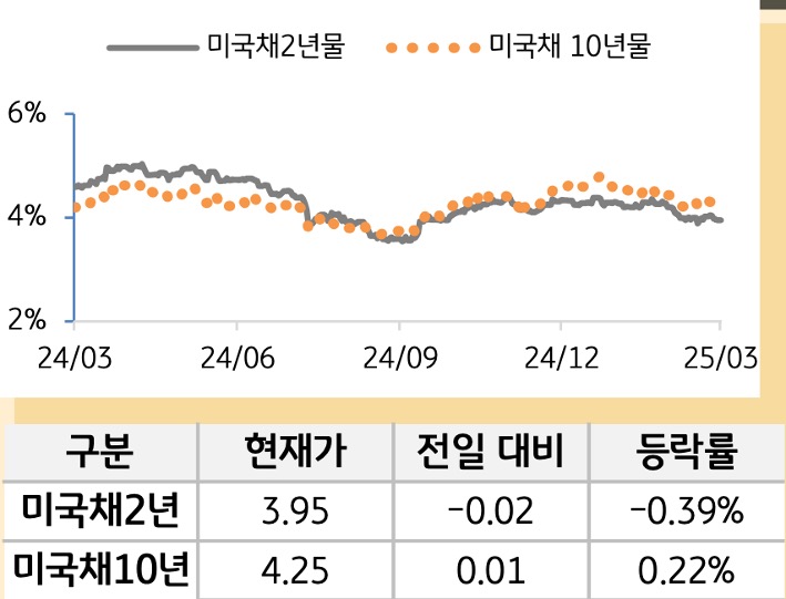 미 국채 금리
