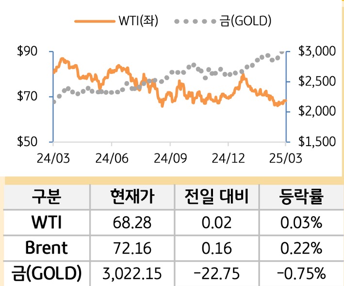 원자재(국제유가/금)