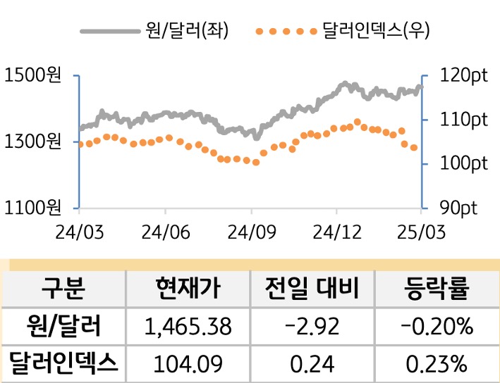외환(달러원/달러인덱스)