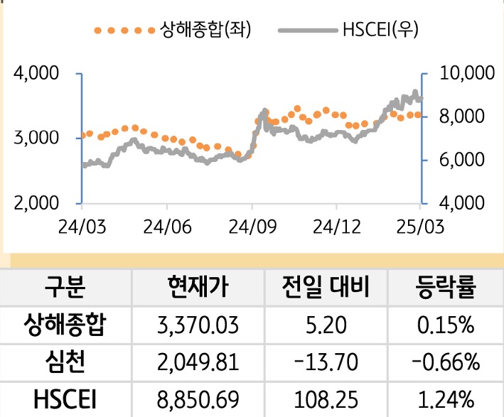 중국 증시(본토/홍콩)