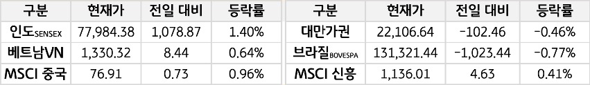 신흥국 증시