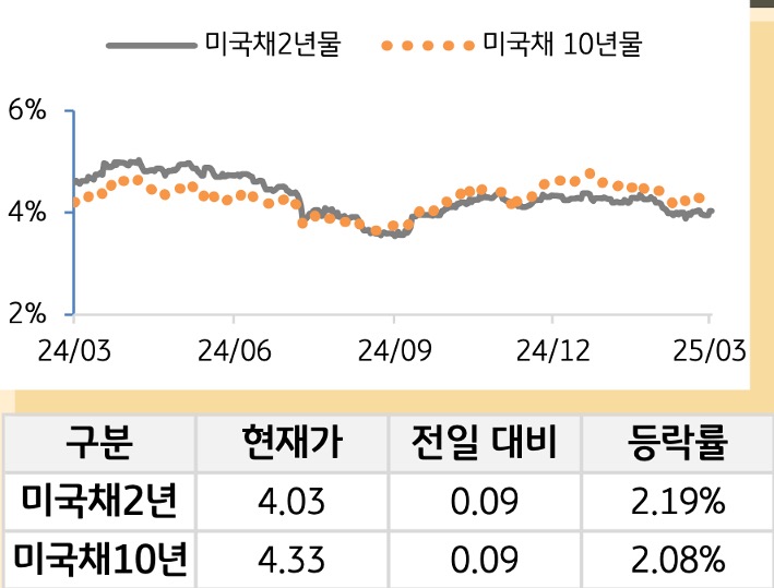 미 국채 금리