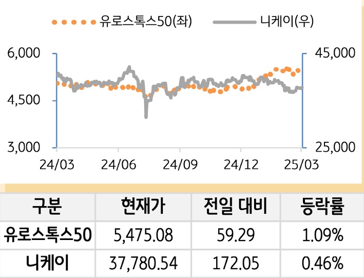 선진 증시(유럽/일본)