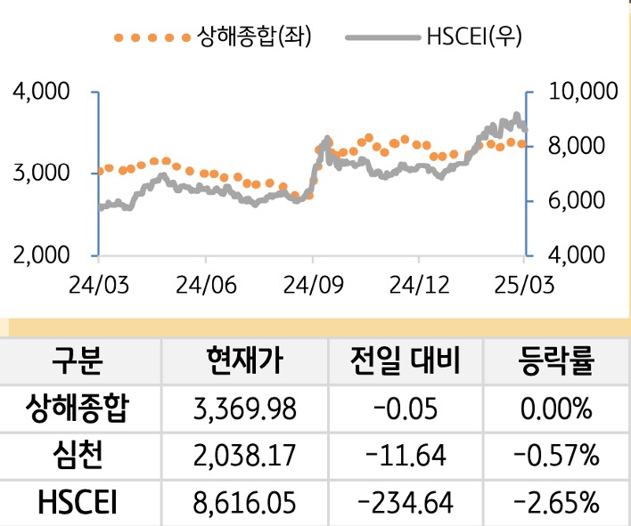 중국 증시(본토/홍콩)