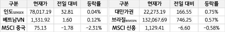 신흥국 증시