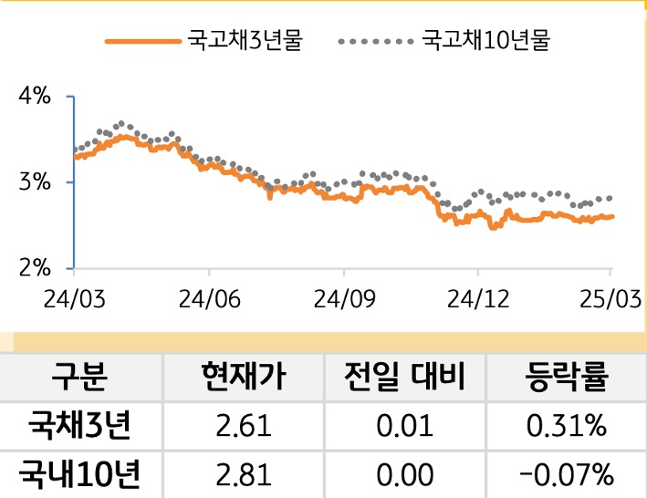 국고채 금리