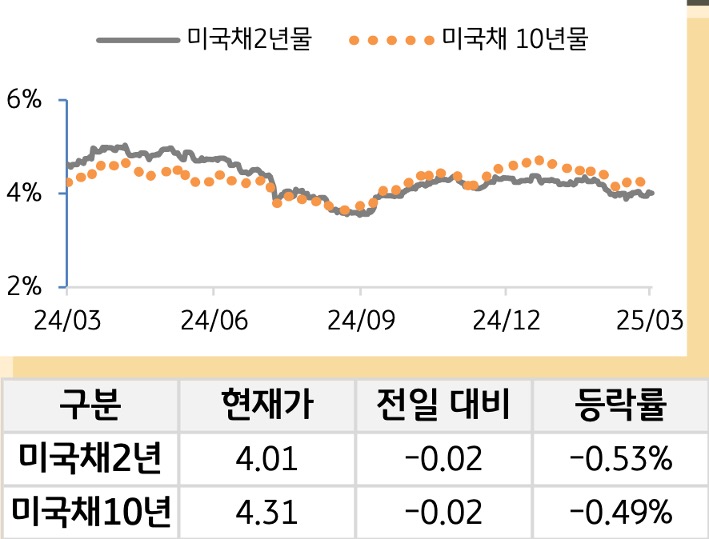 미 국채 금리